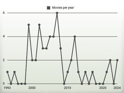 Movies per year