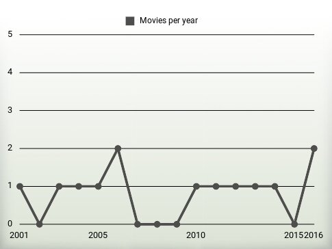 Movies per year