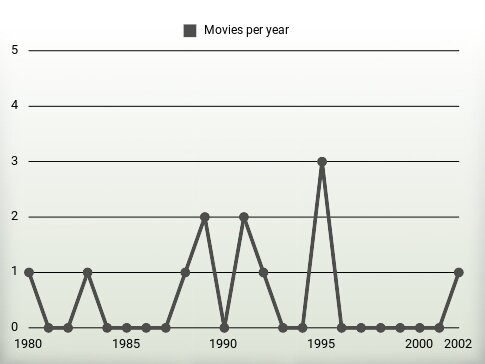 Movies per year