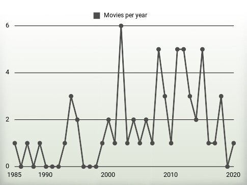 Movies per year