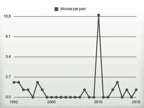 Movies per year