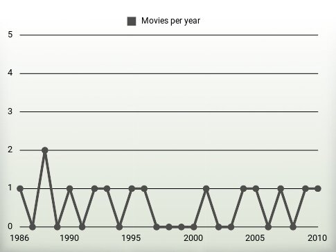 Movies per year