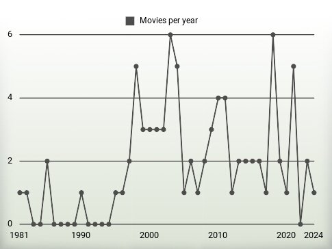 Movies per year