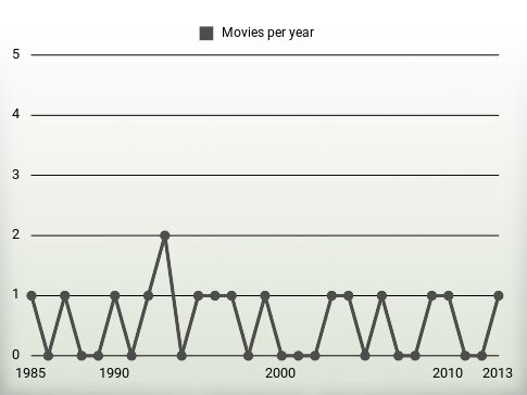 Movies per year