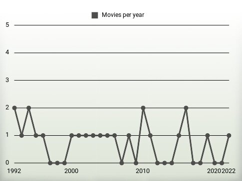 Movies per year