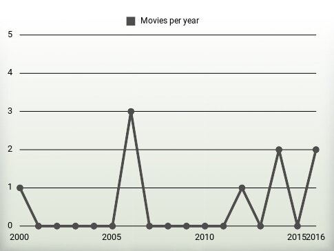 Movies per year