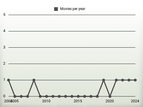 Movies per year