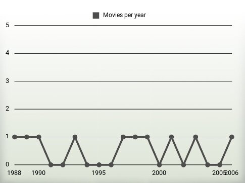 Movies per year