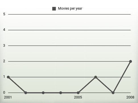 Movies per year