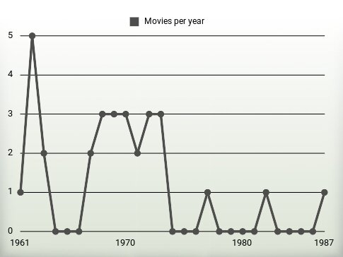 Movies per year