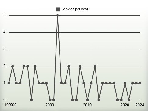 Movies per year