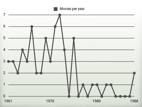 Movies per year