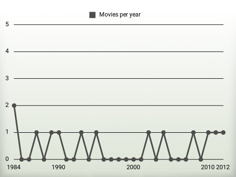 Movies per year