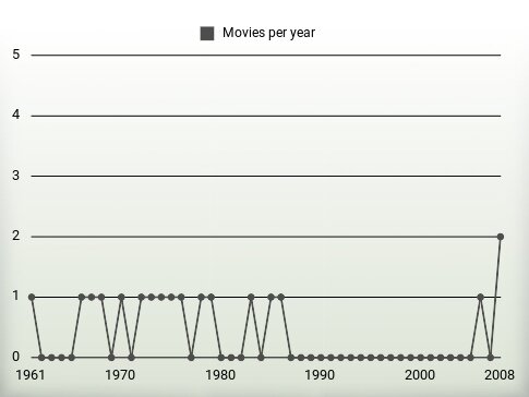 Movies per year