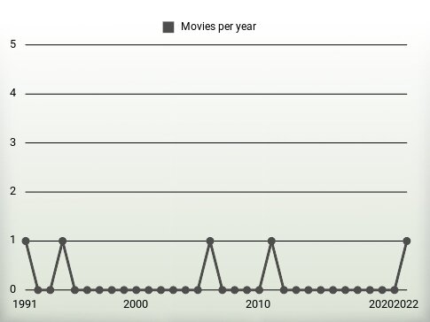 Movies per year