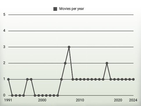 Movies per year