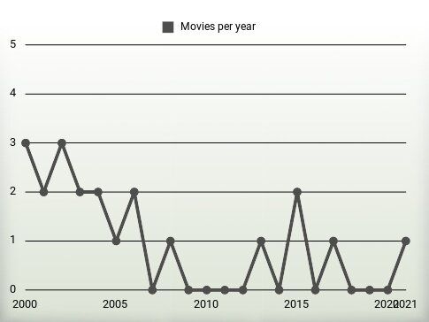 Movies per year