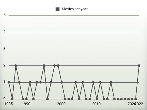 Movies per year