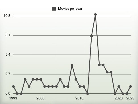 Movies per year