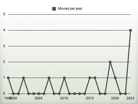 Movies per year