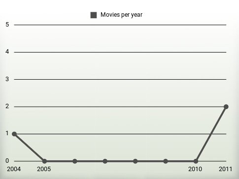 Movies per year