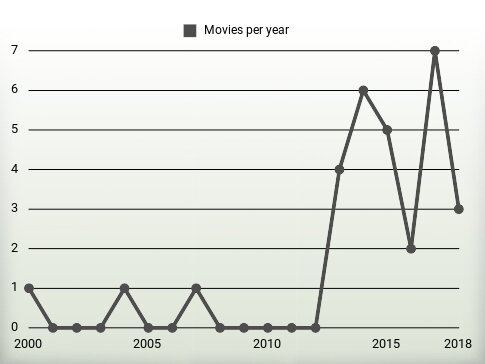 Movies per year