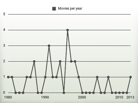 Movies per year