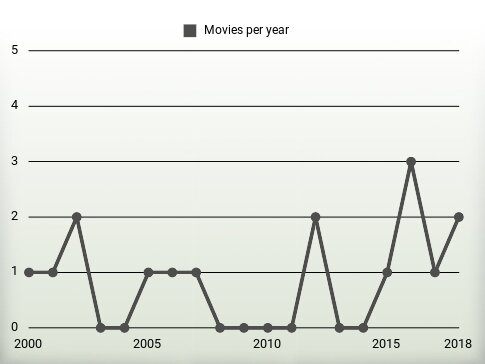 Movies per year