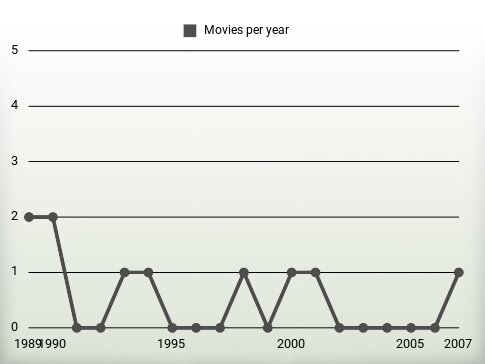 Movies per year