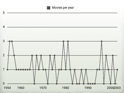 Movies per year