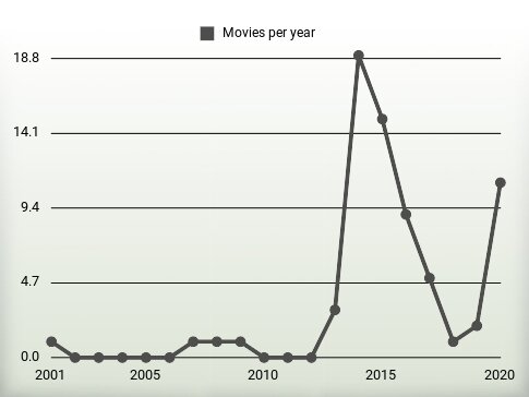 Movies per year