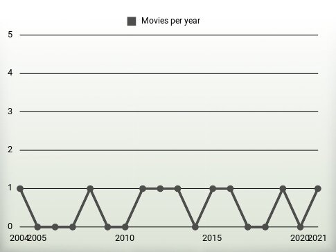 Movies per year