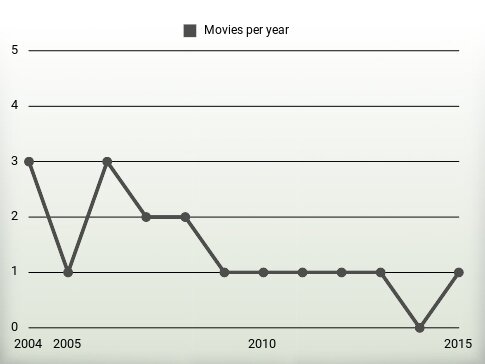 Movies per year