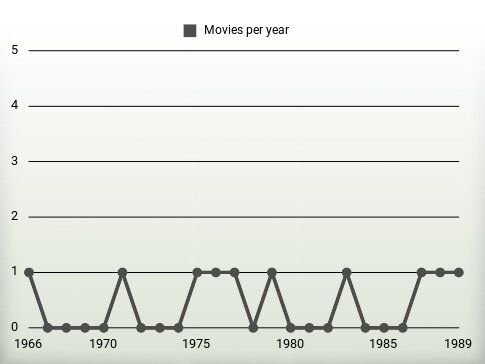 Movies per year