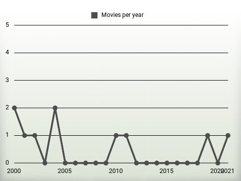 Movies per year