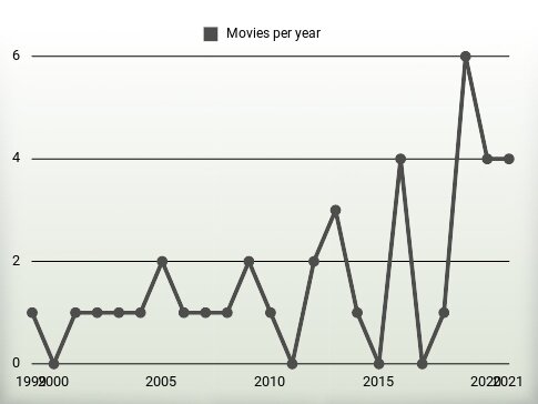 Movies per year