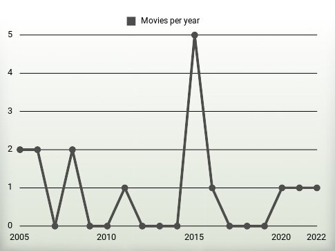 Movies per year