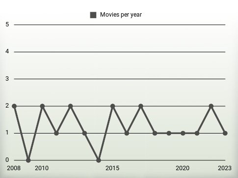 Movies per year