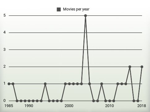 Movies per year