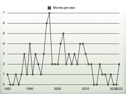 Movies per year