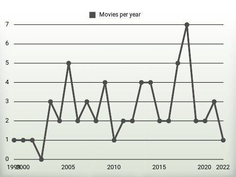 Movies per year