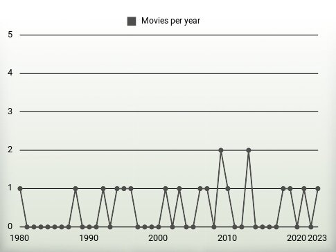 Movies per year