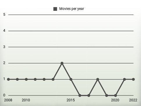 Movies per year