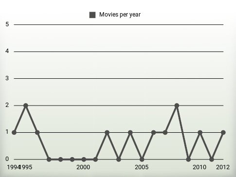 Movies per year