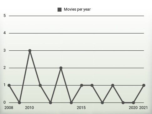 Movies per year