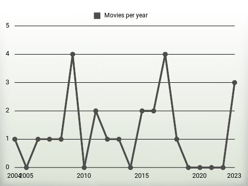 Movies per year