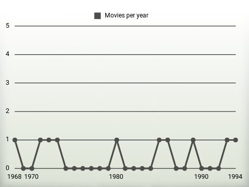 Movies per year