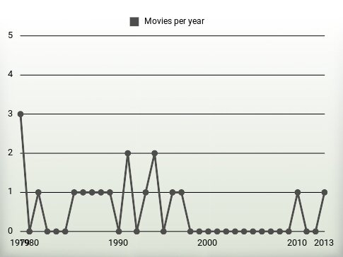 Movies per year