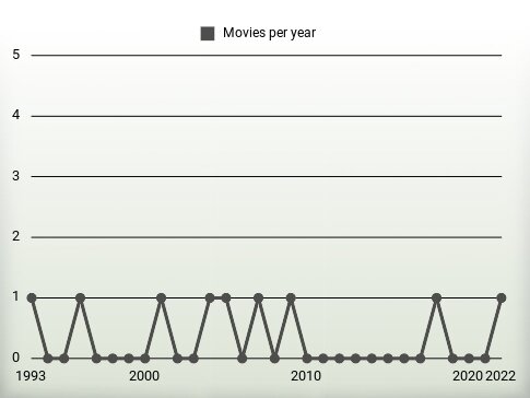 Movies per year