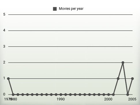 Movies per year